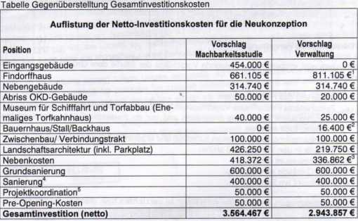 Gegenüberstellung Gesamtinvestitionen