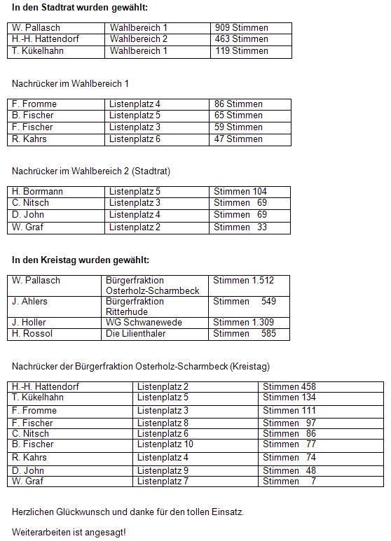 Wahlergebnisse